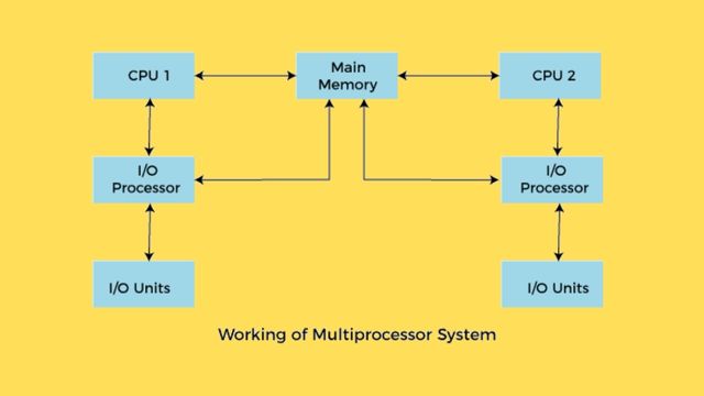 multiprocessing operating system 1