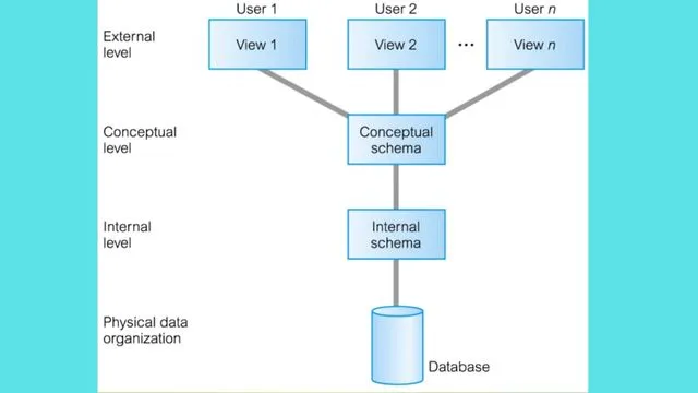 Data Independence in Hindi 1