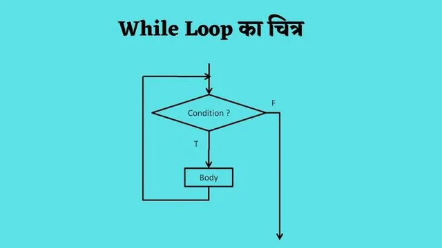 While Loop का चित्र